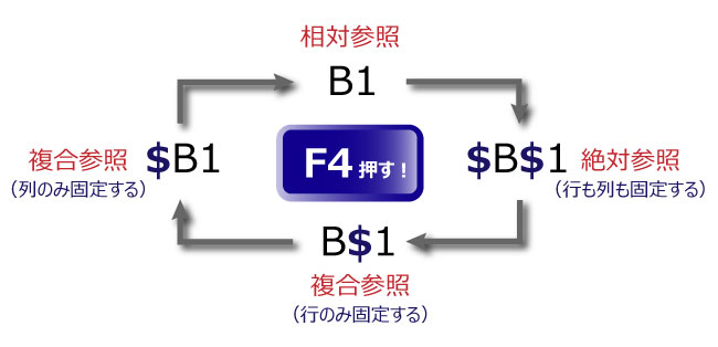 Excel_参照F4循環