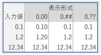 excel-小数第2位の表示形式比較