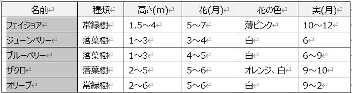 セルの一部を選択