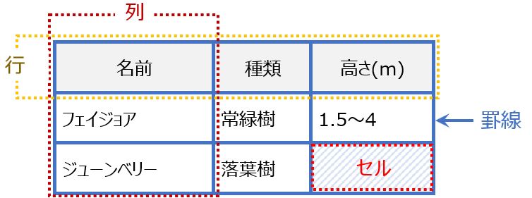 表の構成