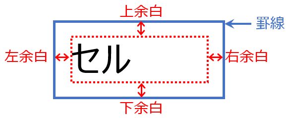 セルの余白とは