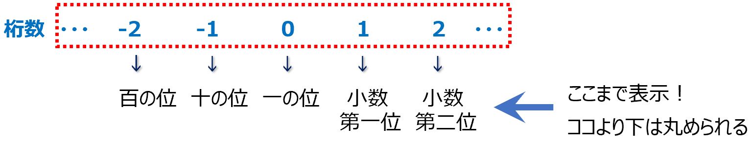 端数処理の桁数とは