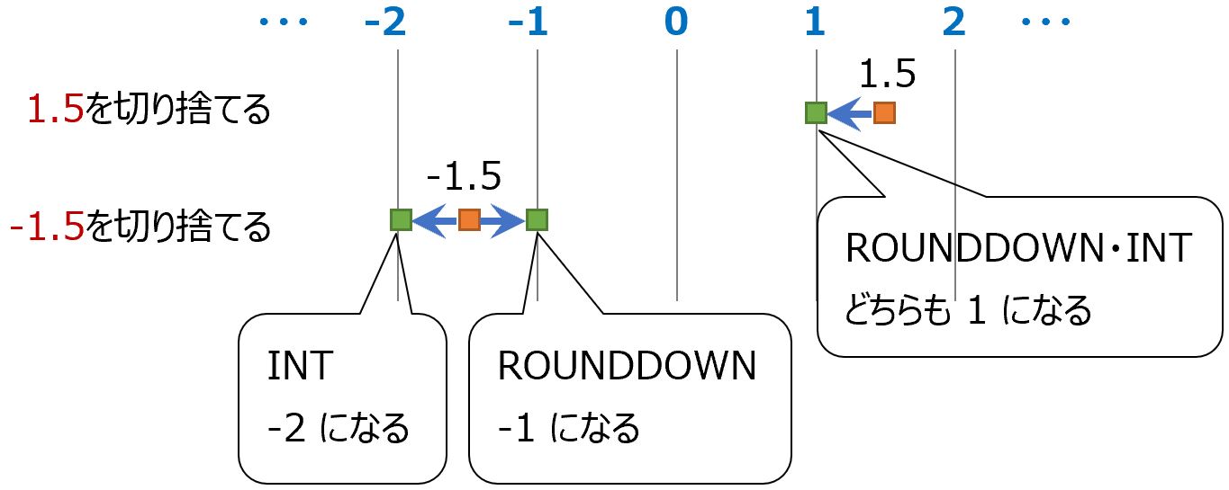 INT関数負の値の結果