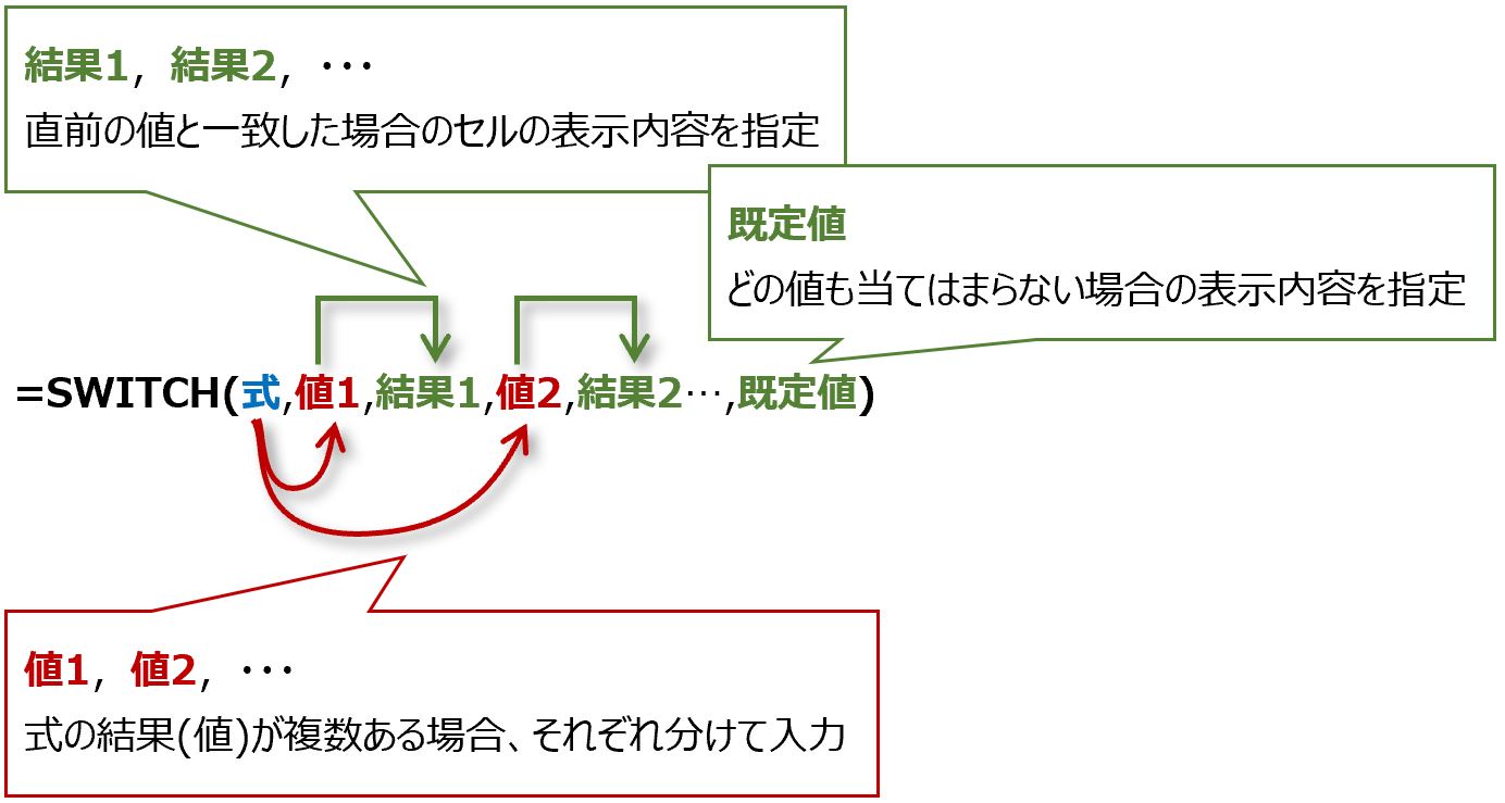 SWITCH関数構文の図解