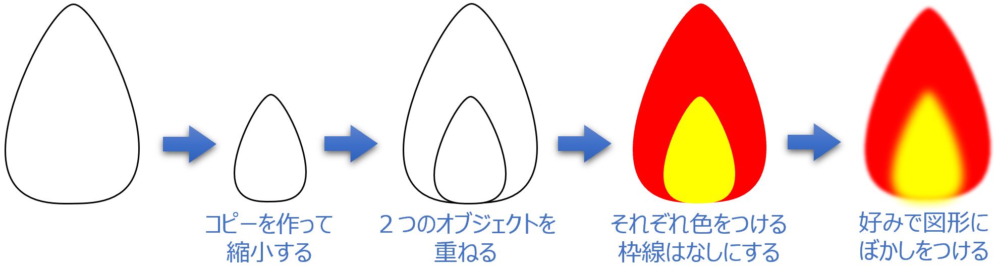 図形で炎を作る