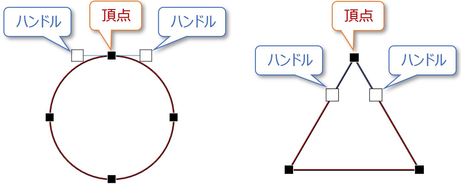 頂点とハンドル